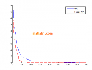 MATLAB code for improved fuzzy genetic algorithm