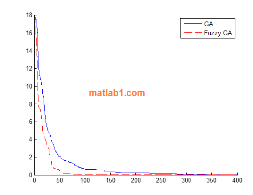 MATLAB code for improved fuzzy genetic algorithm