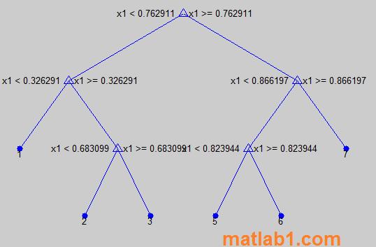 output code of decision tree classifier MATLAB