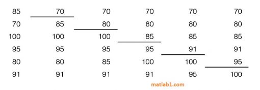 Sorting in MATLAB — MATLAB Number ONE