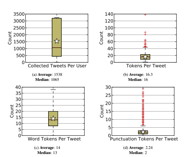 Tweet and token distributions. Stars mark the average values. The bar in the middle of the box marks the median value (50th percentile), and the box extends to the edge of the 25th and 75th percentiles. Tokens is a count of the total tokens of a tweet, as defined in subsection 6.1. Word token counts exclude tokens made up entirely of punctuation characters. The top 4 points (137, 80, 48, and 47) are omitted from Figure 7d for readability