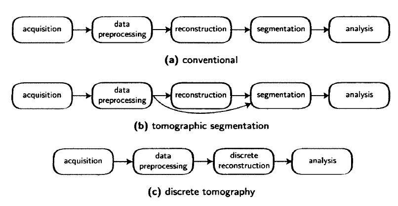 Figure1: (a) Conventional workflow of a typical tomographic application, (b) Workflow with tomographic segmentation, (c) Workflow with discrete tomography.