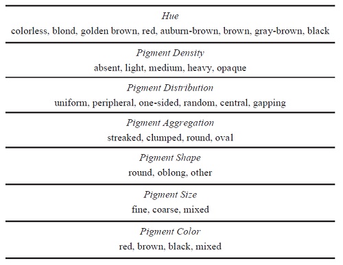 Table 1: Color of Hair