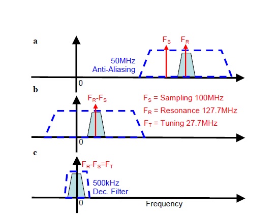 Figure 2 Illustration of the downsampling process using the GC4016 receiver chip. The MR signal at resonance frequency FR is sampled and A/D converted at the sampling frequency FS (panel a), resulting in an aliased signal near base band FR-FS (panel b). A 50MHz anti-aliasing filter ensures no frequency wrap-arounds. Mixing the signal digitally with a intermediate frequency (the ‘tuning frequency’ FT) and a reference signal shifts it into baseband (panel c). Several filter stages decimate the sample rate to the desired base band frequency