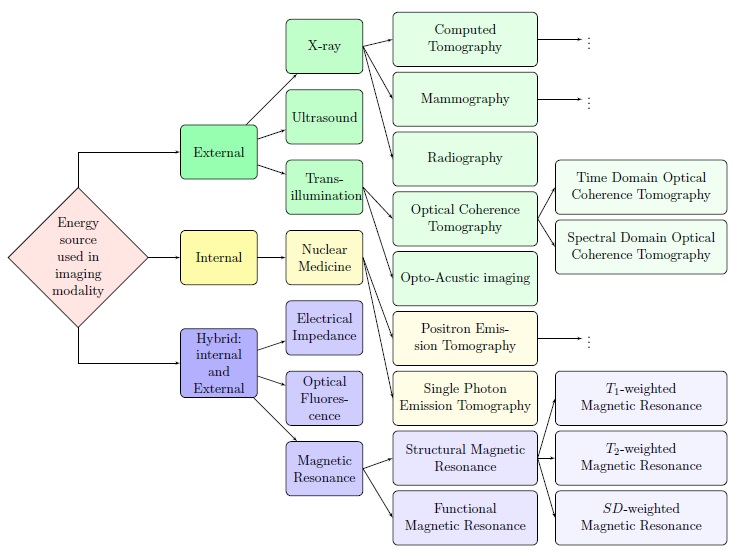 Medical Imaging Modalities