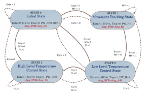 State-Based Temperature Control