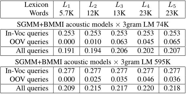 Lexicons for Low-Resource Languages