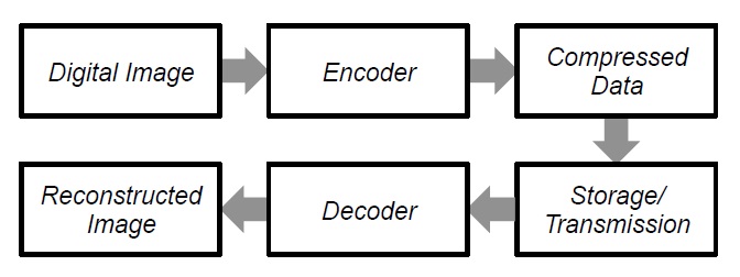 Figure 5 : A general owchart for image and data compression techniques. The digital image is analyzed by the encoder and compressed into a compressed form where it can be eciently stored or transmitted. The decoder takes the compressed image and converts it back into an image that resembles the original digital image.
