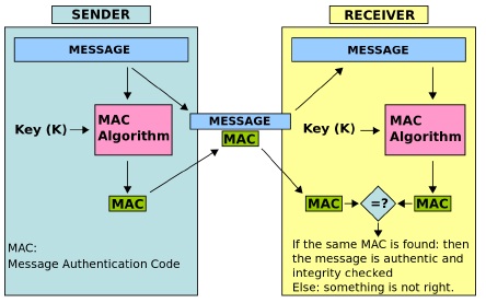 Figure 2 - Message Authentication Code Diagram