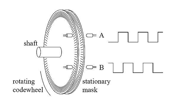 Figure 2.16 Rotary optical encoder main parts