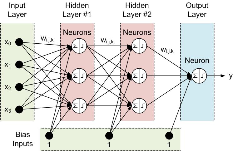 Artificial Neural Network Design and Implementation