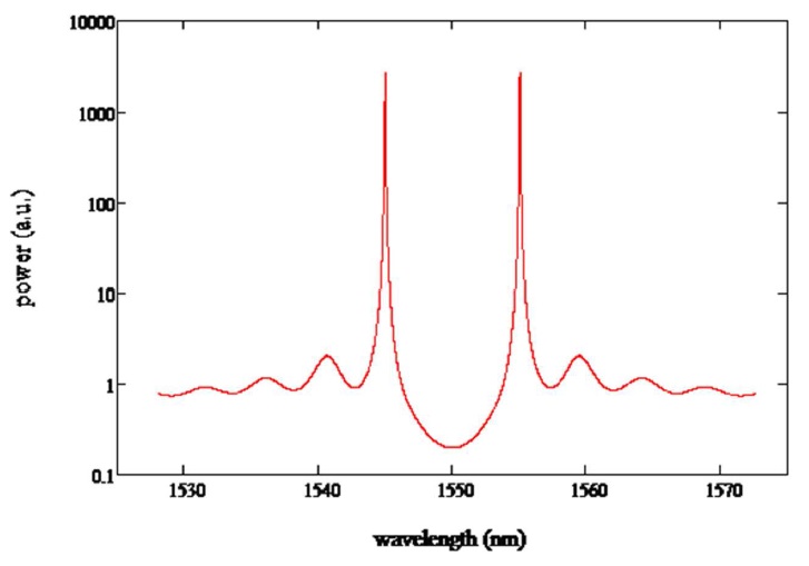 Figure 1. ASE spectrum of a uniform DFB structure with no facet reflection