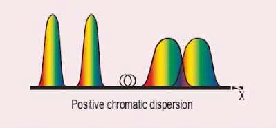 Figure 2. Broadening of optical pulse caused by chromatic dispersion