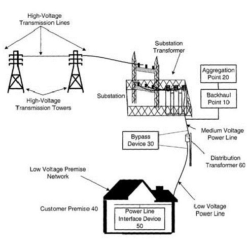 Distribution Networks