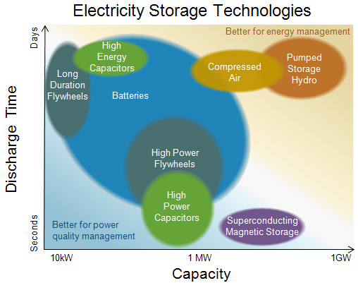 cost of electric energy storage technologies