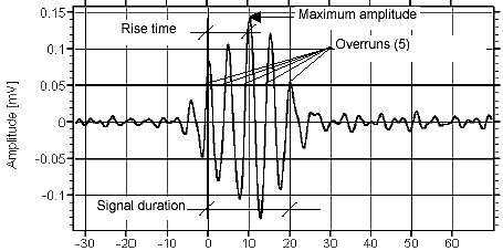 Features of transient signals