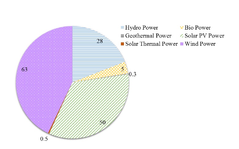 Fig. 1. Increase in installed capacity of renewable energy system in 2015