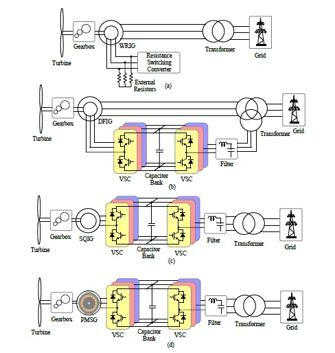 Fig. 1.1: Wind turbine system topologies for IDWTs with (a) WRIG and rotor resistance control, (b) DFIG with partly rated back-to-back VSCs for rotor connection to grid, (c) SQIG with fully rated back-to-back VSCs, and (d) PMSG with fully rated back-to-back VSCs.