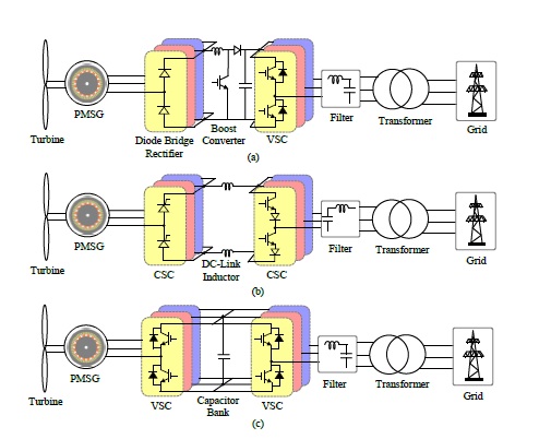 Fig. 1.2: Wind turbine system topologies for DDWTs with (a) PMSG connected to diodebridge, boost converter and VSI, (b) PMSG connected to back-to-back CSCs, and (c) PMSG connected to back-to-back VSCs.