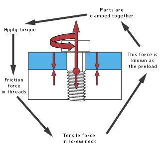 Implant screw mechanics