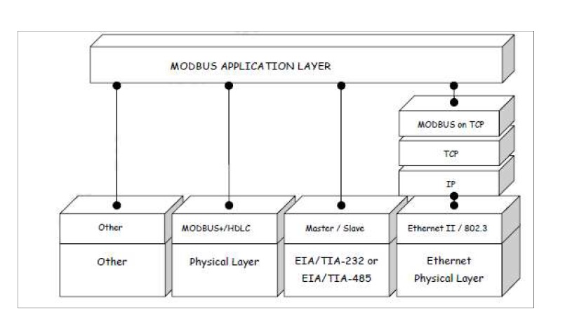 Figure 1 . Modbus Communication stack