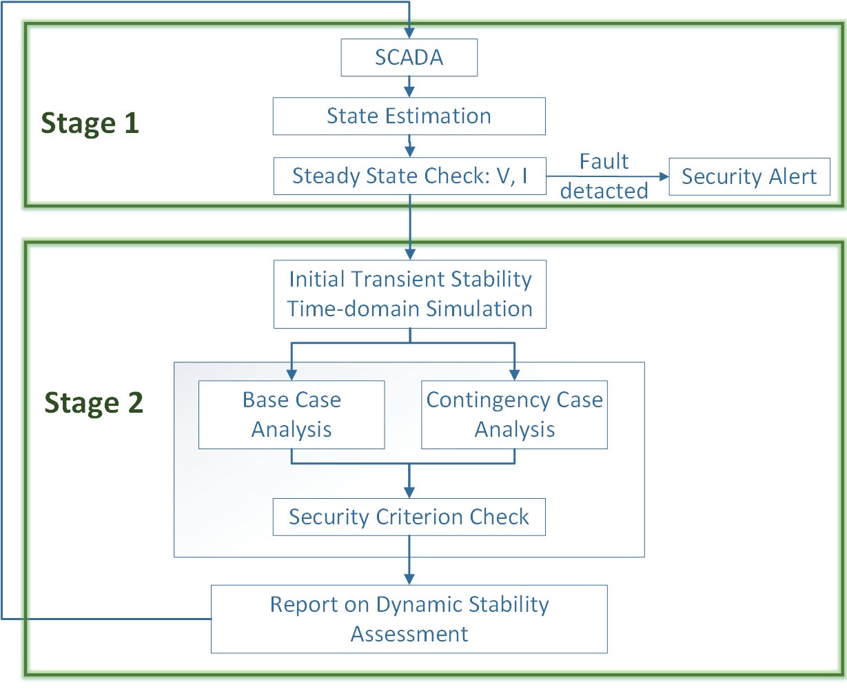 Figure 1. Computational Framework of Current Practice of DSA System