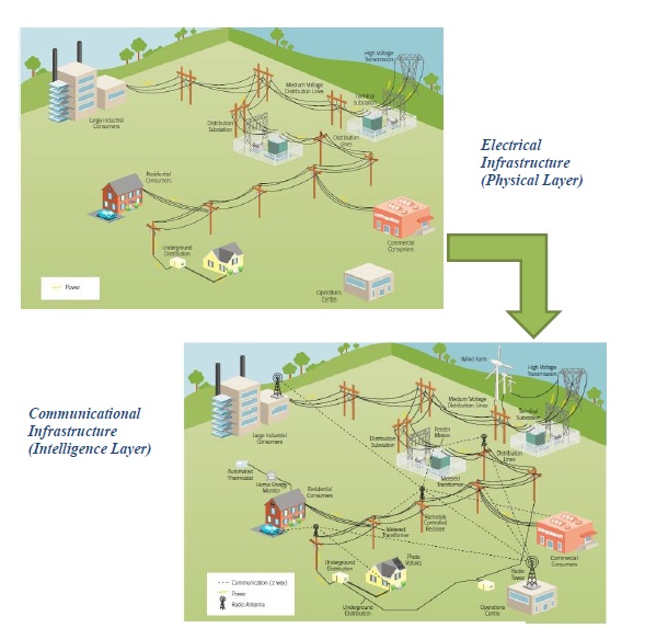 Figure 1. From Traditional Electrical Grid to Smart Grid