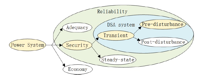 Figure 1. Power System Operation Requirements