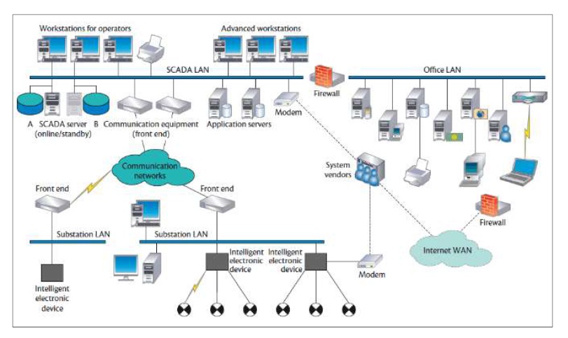 Figure 1: Shows a general SCADA system configuration and its components