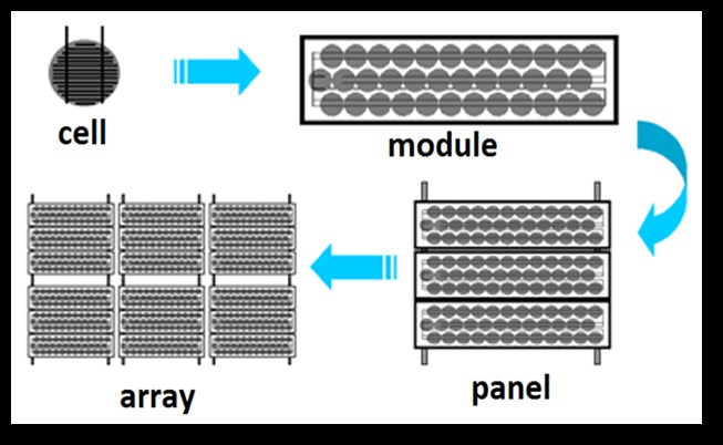 Figure 1. Solar cell, module, panel and array connections