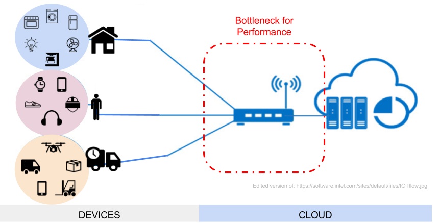 Figure 1: This shows the general layout between things (left) their gateway device (center) and the cloud (right). As new networks become available for the things, their bandwidth will increase, forcing pressure on the network between the gateway and cloud. This trend towards congestion continues as varieties of sensors and devices are developed with the intention of increasing the understanding of the environment where they are deployed.