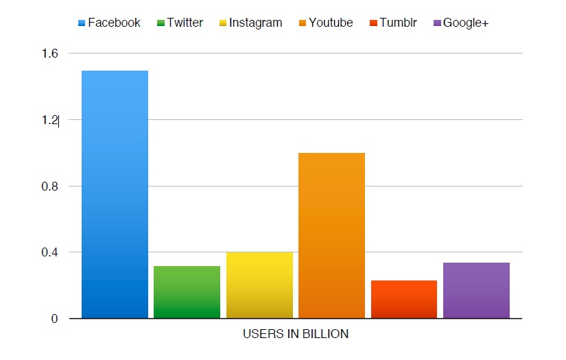 Figure 1. Users Distribution in Social Media