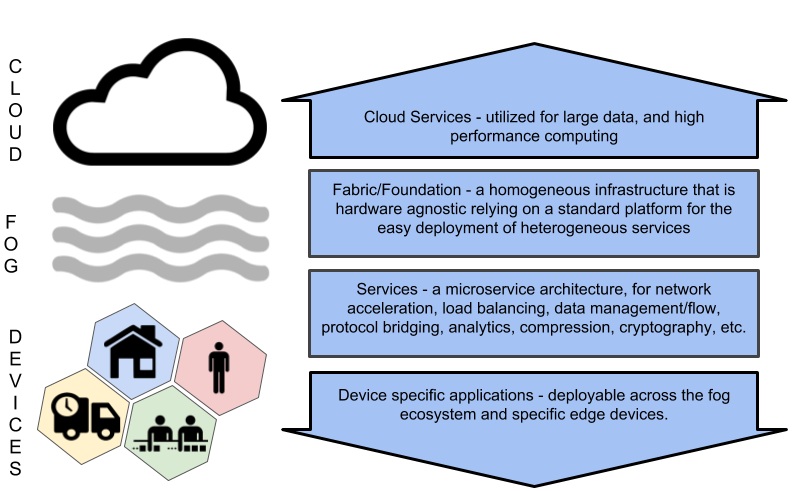 Figure 1: This is a general breakdown showing where services are performed in the path from device to cloud. Devices in IoT-driven communities with limited functionality, computational power and resources are specific in function. Moving through the continuum to the top we approach fog, which serves as the foundation for services to be incorporated between cloud and devices, but physically closer to the user than the cloud. They also provide the closest functionality to that of a cloud, but do not have nearly as much processing power on board.