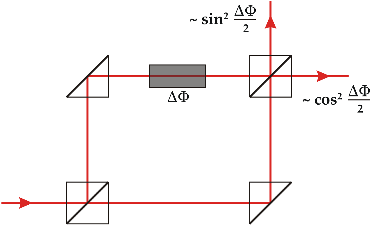 MZ interferometer