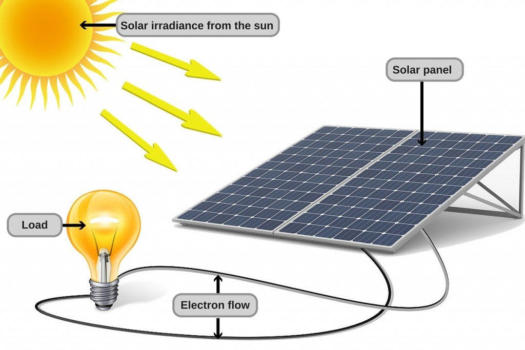 Solar Energy