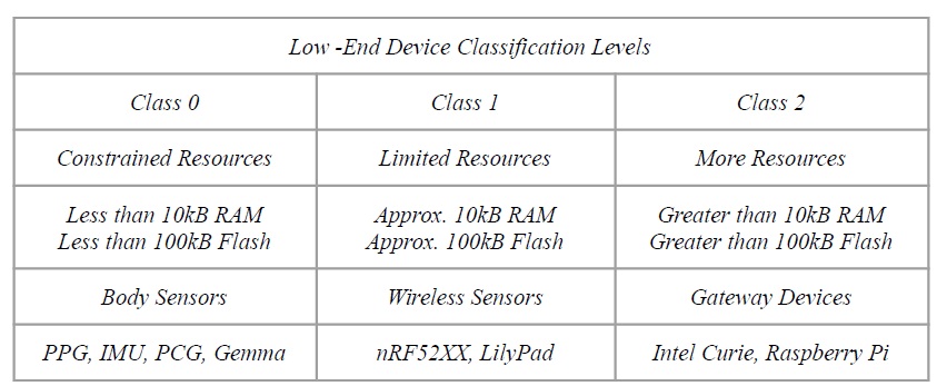 Table 1. Low - End Device Classification Levels is a breakdown of which systems resources limit
