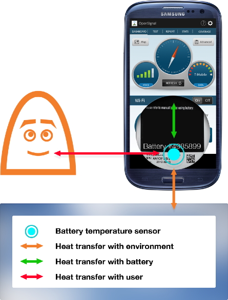 Temperature Modeling and Management In Mobile Devices