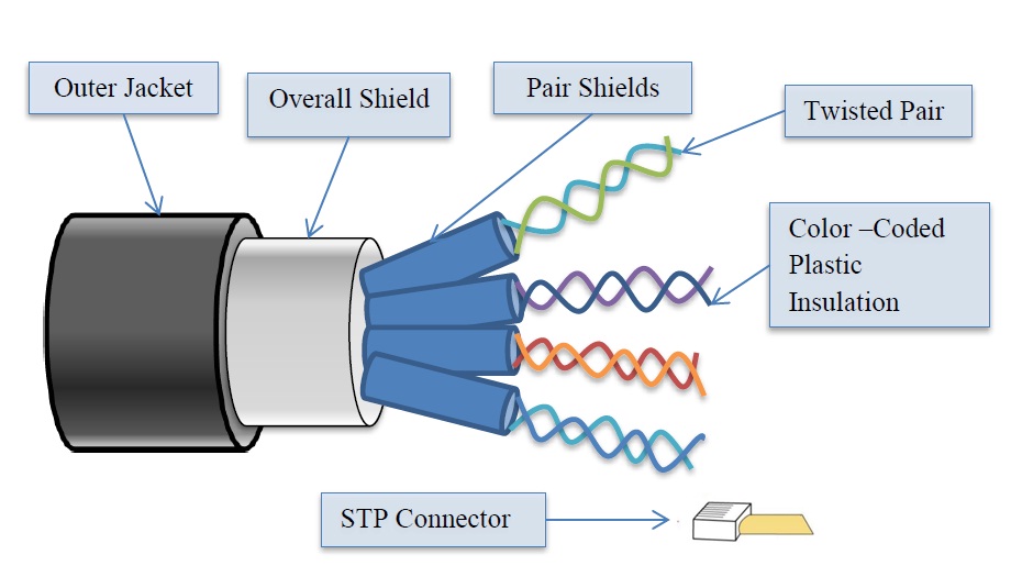 Figure 1: Shielded twisted pair cable