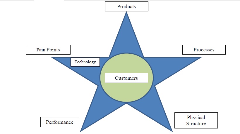 Figure 6: 5P Framework for teaching and characterizing supply chains effectively