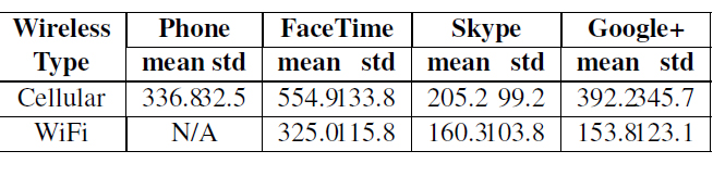 Table 6 : Voice Delay (millisec) During A Regular Phone Call Or Video Calls in 5 Minutes