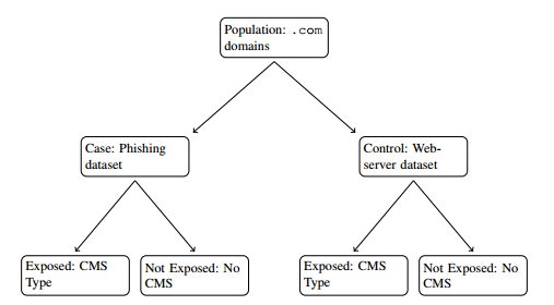 (a) Case-control study design, demonstrated for phish- ing dataset and CMS type as risk factor.