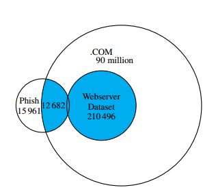 (b) Venn diagram demonstrates how we join webserver and phishing datasets.