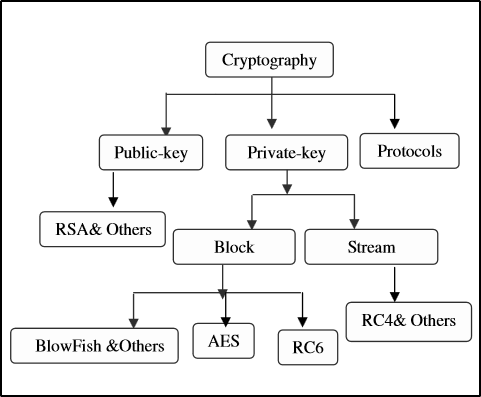 Figure 3: Common Cryptographic Encryption Techniques Source: http://isrc.ccs.asia.edu.tw/ijns/contents/ijns-v10-n3/ijns-2010-v10-n3-p213-219.pdf