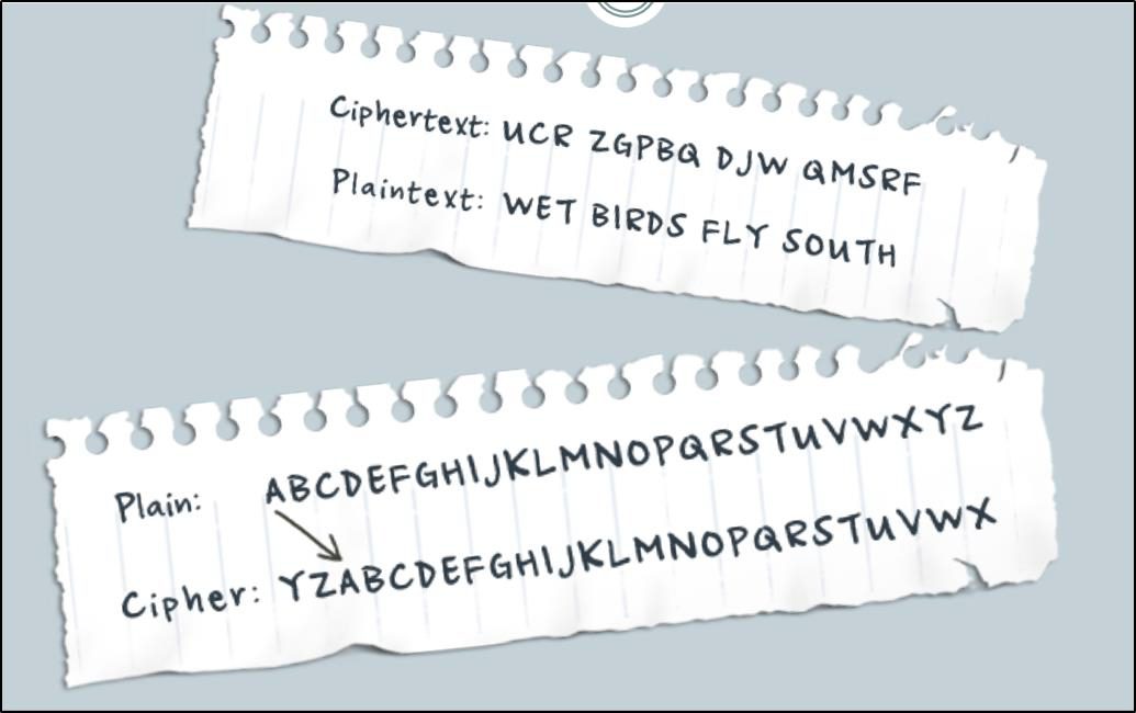 Figure 4: Sample Cipher Text Source: http://peace.saumag.edu/faculty/kardas/Courses/CS/Encryption2015.pdf