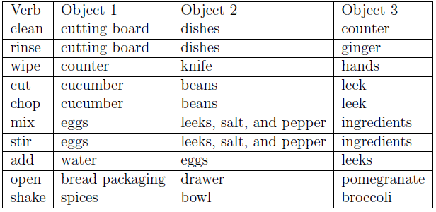Table 1: Verbs and objects used for data collection (pilot)