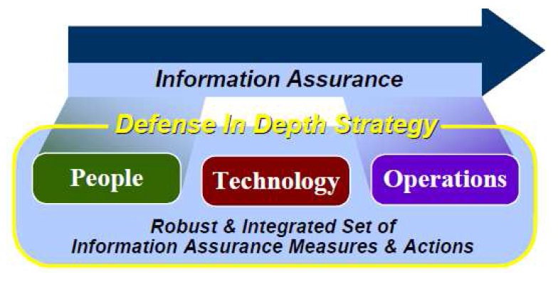 Figure 1. IA defense in depth strategy by Defense in Depth.