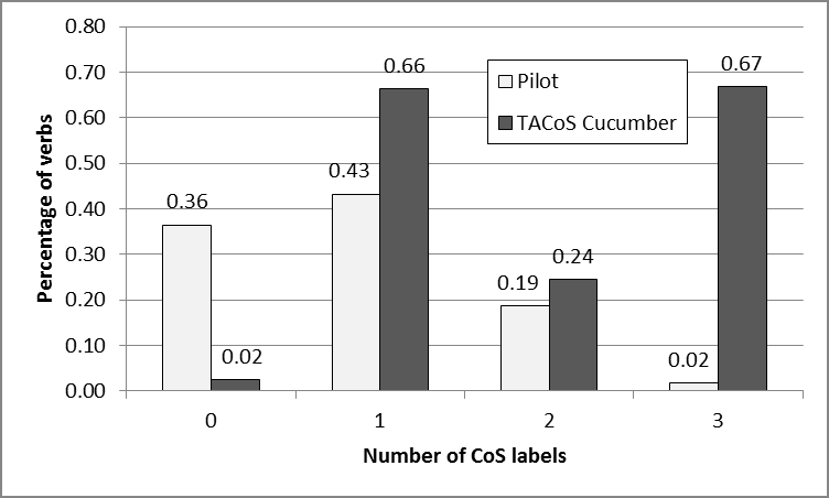 Figure 2: Percentage of samples describing 0 to 3 changes of state (pilot and cucumber datasets)