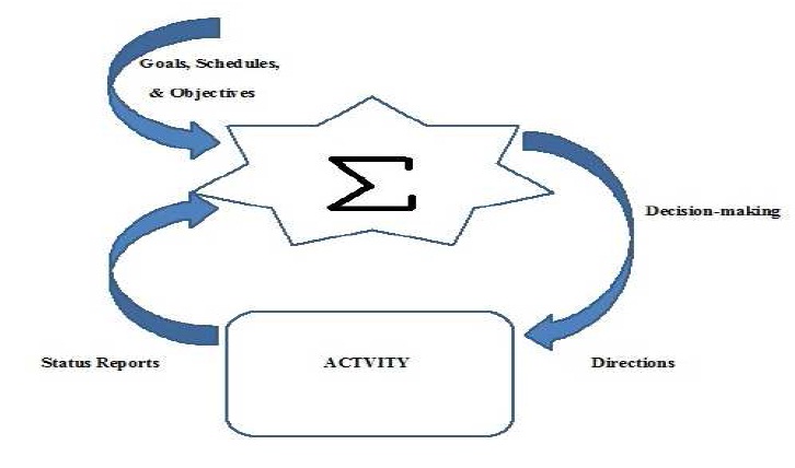 Figure 7. Basic control loop recreated from On the Structure of Operational Control Systems .