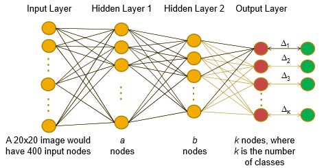Figure 7: An example of 4-layer neural network. 1 input layer, 2 hidden layers, and an output layer. Figure from Ptucha