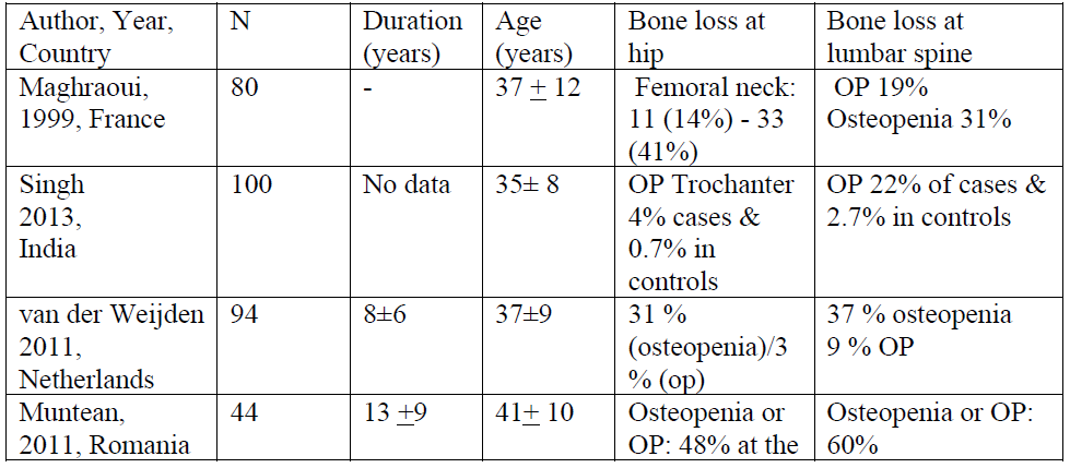 Table 3: Prevalence of bone loss in patients with AS